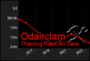 Total Graph of Odairclam