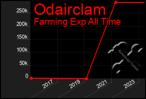 Total Graph of Odairclam