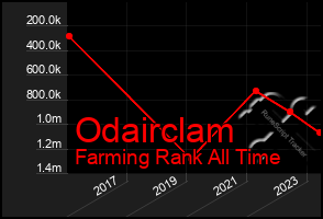 Total Graph of Odairclam