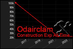 Total Graph of Odairclam