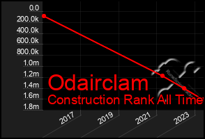 Total Graph of Odairclam