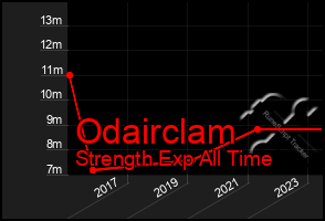 Total Graph of Odairclam