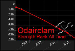 Total Graph of Odairclam