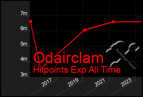 Total Graph of Odairclam