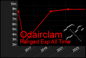 Total Graph of Odairclam