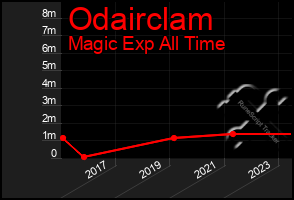 Total Graph of Odairclam