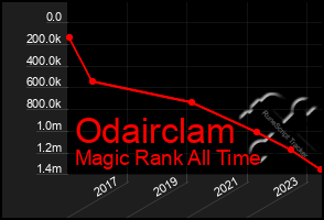 Total Graph of Odairclam