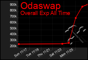 Total Graph of Odaswap