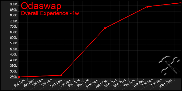 Last 7 Days Graph of Odaswap