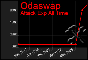 Total Graph of Odaswap