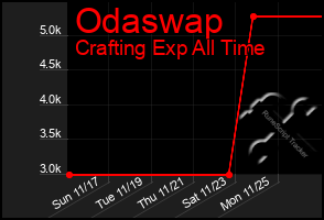 Total Graph of Odaswap