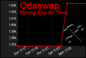 Total Graph of Odaswap