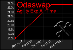 Total Graph of Odaswap