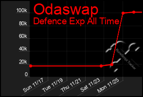 Total Graph of Odaswap