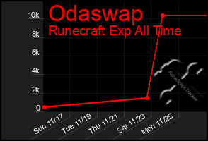 Total Graph of Odaswap