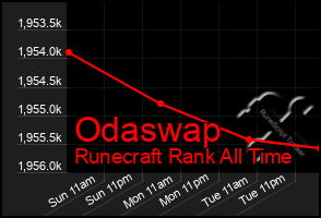 Total Graph of Odaswap