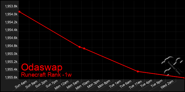 Last 7 Days Graph of Odaswap