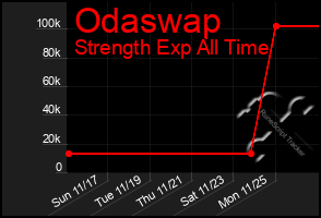 Total Graph of Odaswap