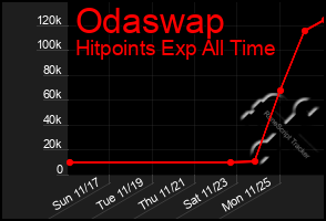 Total Graph of Odaswap