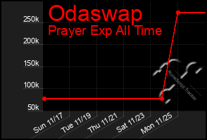 Total Graph of Odaswap