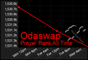 Total Graph of Odaswap