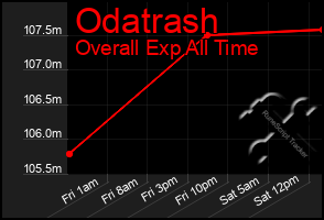 Total Graph of Odatrash