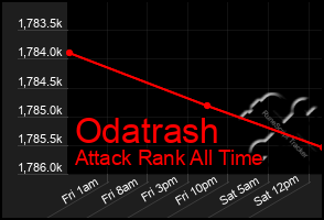 Total Graph of Odatrash