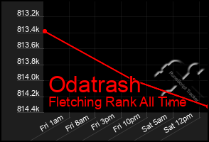 Total Graph of Odatrash