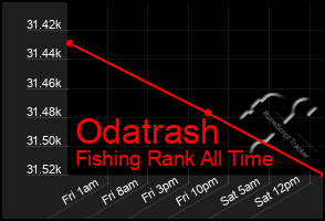 Total Graph of Odatrash