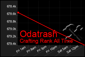 Total Graph of Odatrash