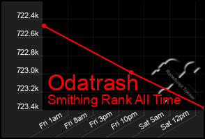 Total Graph of Odatrash