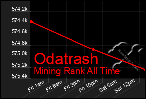 Total Graph of Odatrash