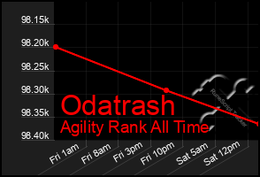 Total Graph of Odatrash