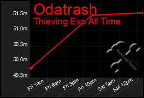 Total Graph of Odatrash