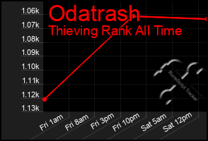 Total Graph of Odatrash