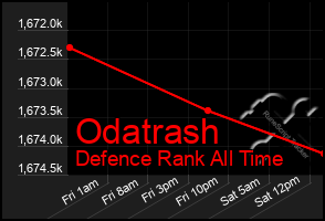 Total Graph of Odatrash