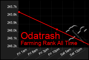 Total Graph of Odatrash