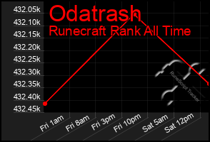 Total Graph of Odatrash