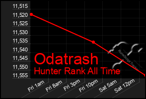 Total Graph of Odatrash