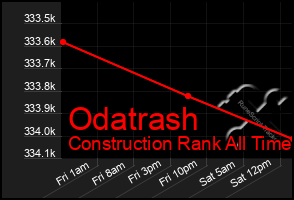 Total Graph of Odatrash