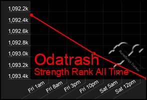 Total Graph of Odatrash