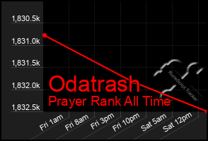 Total Graph of Odatrash