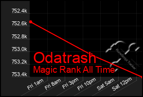 Total Graph of Odatrash