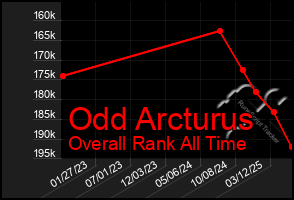 Total Graph of Odd Arcturus