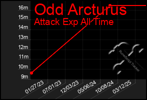 Total Graph of Odd Arcturus