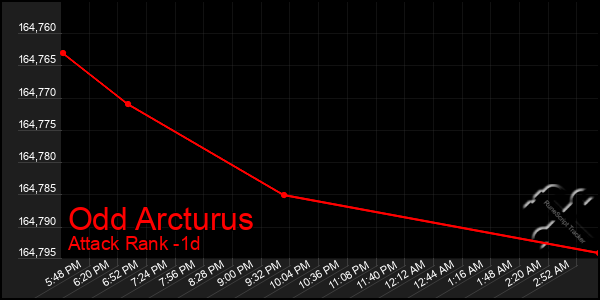 Last 24 Hours Graph of Odd Arcturus