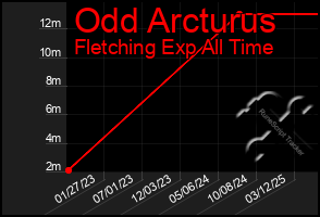 Total Graph of Odd Arcturus