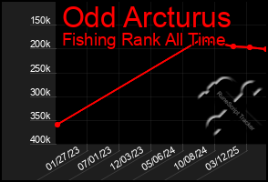 Total Graph of Odd Arcturus