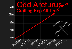 Total Graph of Odd Arcturus