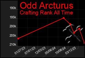 Total Graph of Odd Arcturus